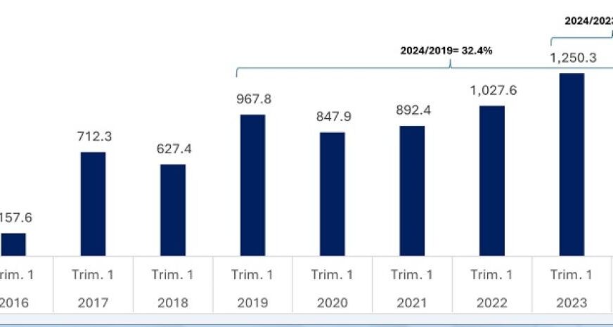 Inversión Extranjera Directa alcanza récord de US$1,280.9 millones durante enero marzo 2024